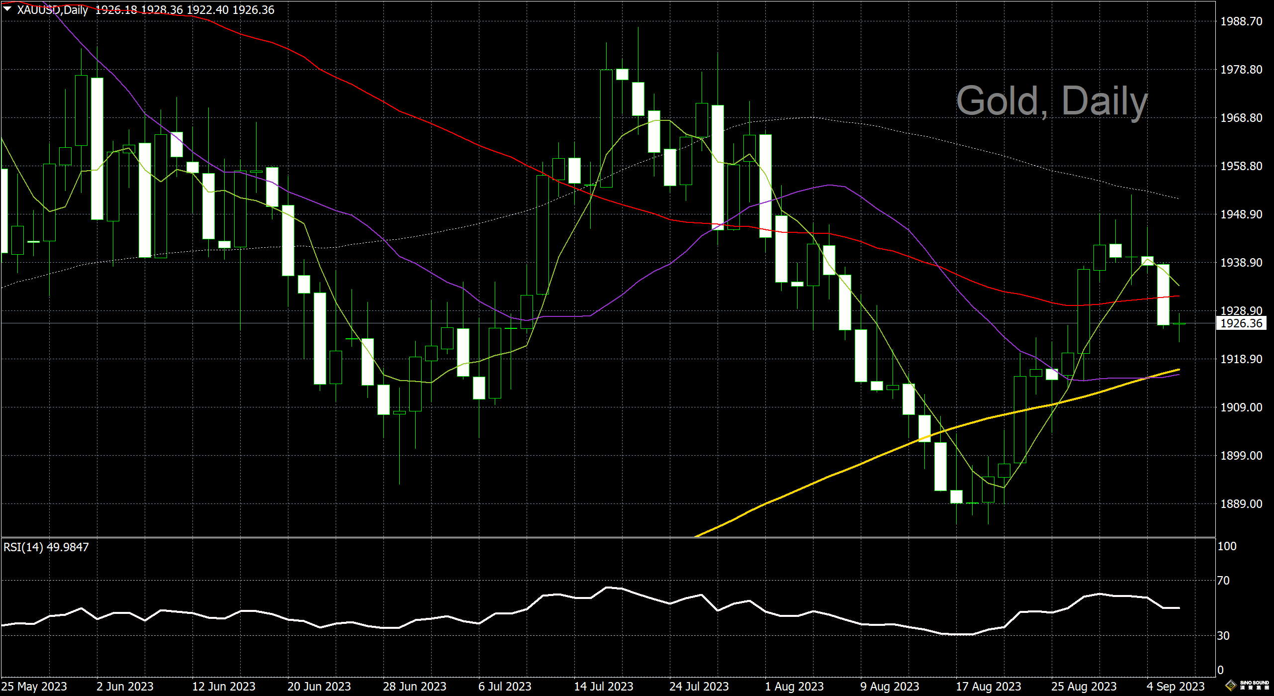 漢聲李義文:[9月6日]美元表現強勢 黃金大幅回撤