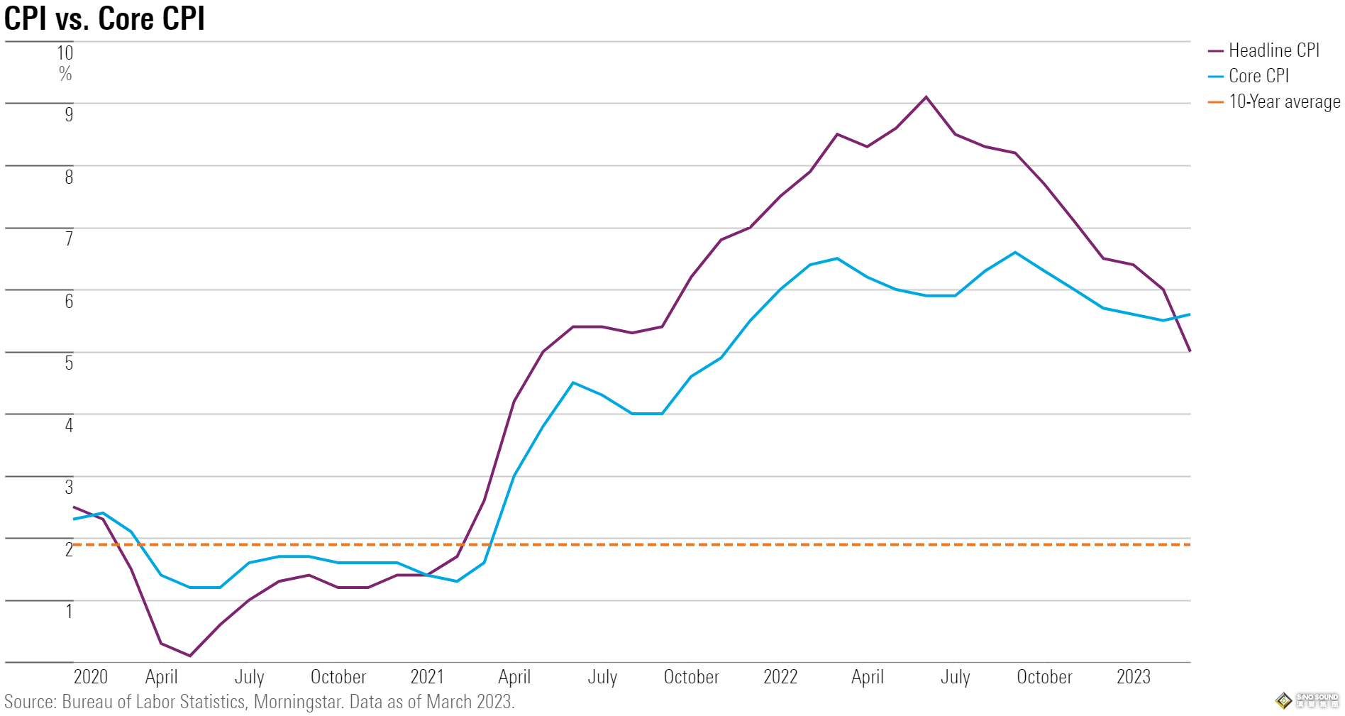 CPI重磅前瞻！道指/黃金比率測1974年曆史低點 晨星：通脹放緩跡象“足以決定年底降息”