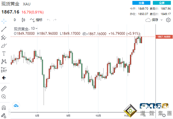 逢低買盤來了！美元霸氣凸顯無礙黃金上揚 多頭勢將收復1900美元大關？