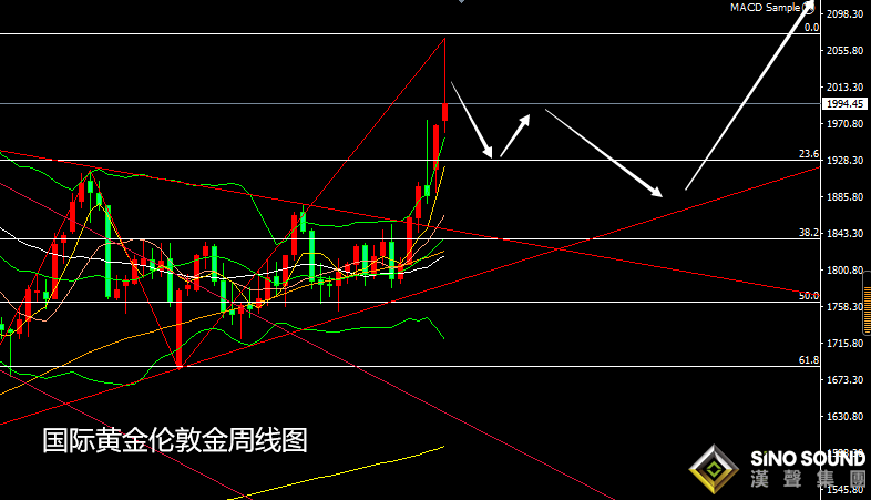張堯浠：短期多空因素左右、黃金待看回調修正再發力