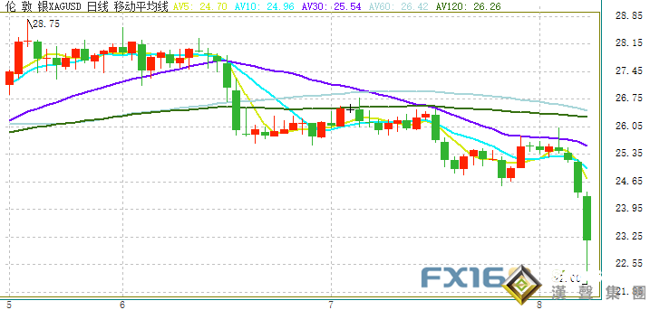 一瀉千里！銀價開盤后一度崩跌近10% 觸及22美元