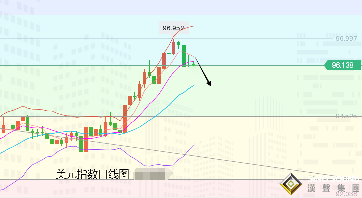 張堯浠：避險緩和風險回歸、黃金保持低位盤整待反彈