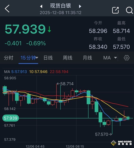 突發大行情！白銀在逼近歷史新高後遭遇猛烈拋售 怎麼回事？