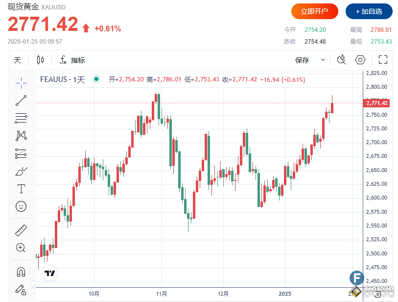 金價一度上破2780、逼近歷史高點 特朗普推動降息以及模糊關稅政策”點燃多頭“