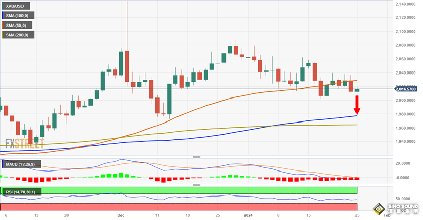 金價阻力最小的路徑是下行！小心美國GDP點燃黃金跌勢 金價最新技術分析