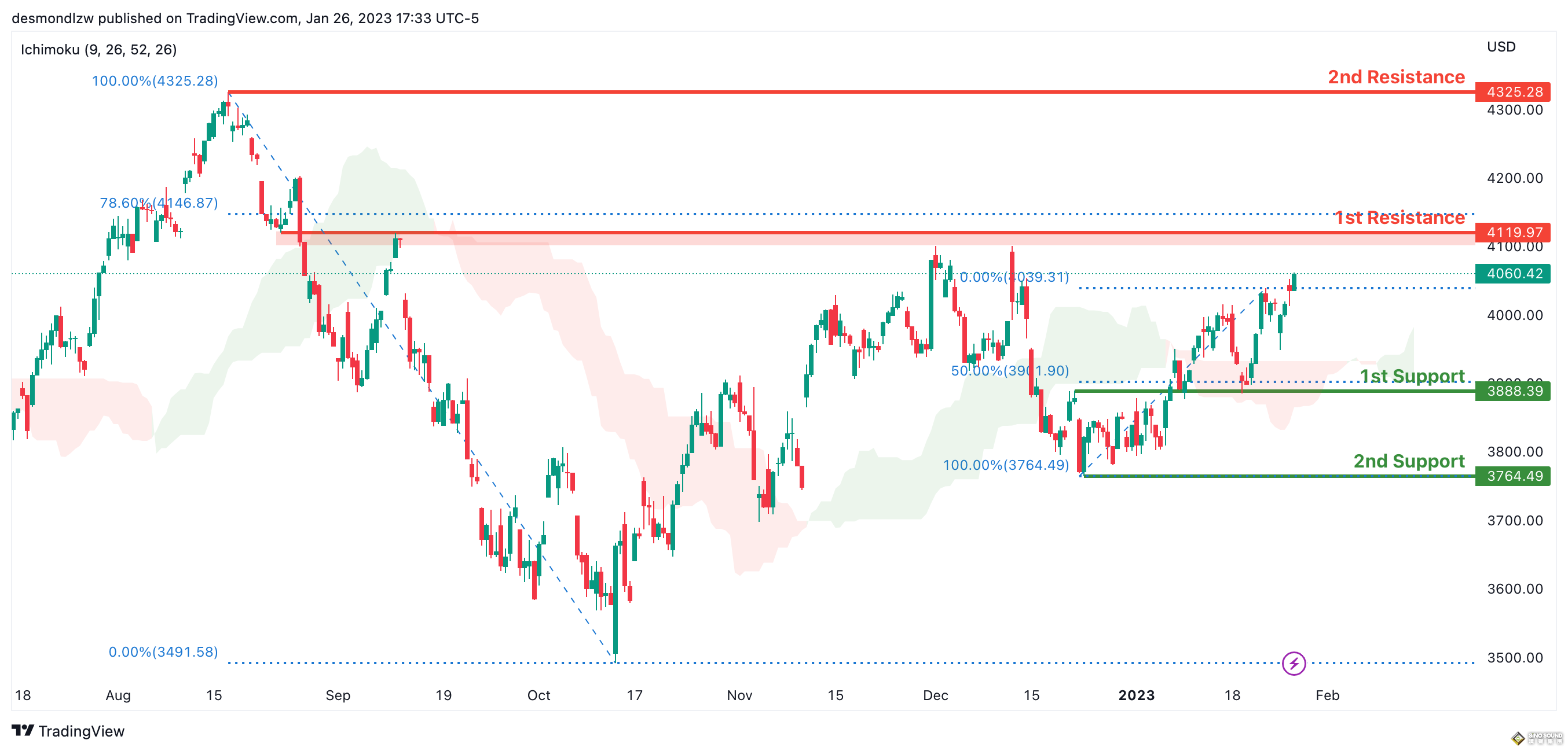 當心！這一反向指標暗示黃金面臨下跌風險 黃金、原油、比特幣、以太坊、道指、標普500指數走勢分析