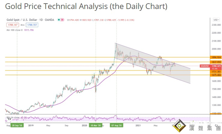 兩張圖告訴你：為何金價仍有大跌空間 投資者該如何獲利了結？