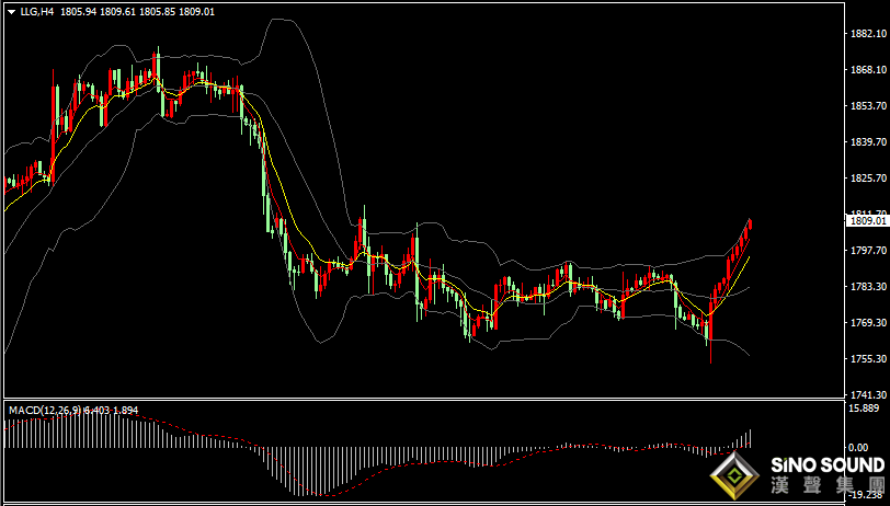 漢聲張新才:[12月17日晚評]現貨黃金堅守1800上方，短線操作逢低做多為主