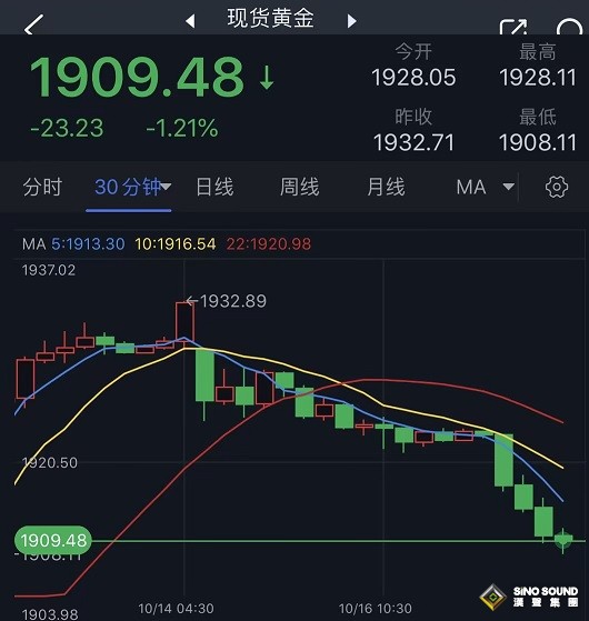 黃金突然遭遇大幅回調！金價日內大跌近25美元 空頭醞釀更大破位行情