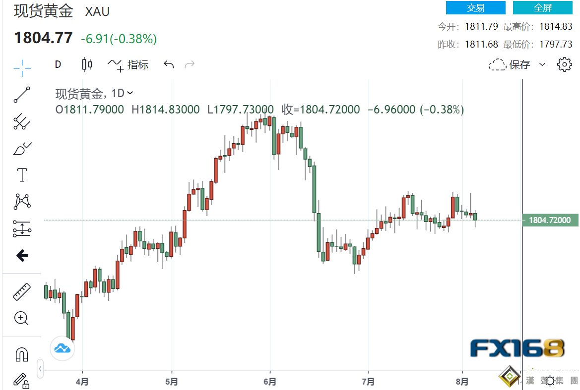 美初請失業金人數連續第二周下降！美國非農就業報告即將重磅來襲 美元指數承壓、金價風險偏向下行