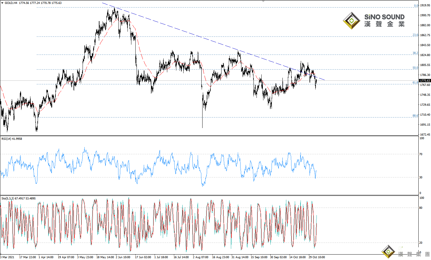 歐陽承曦:金價沖擊下方目標