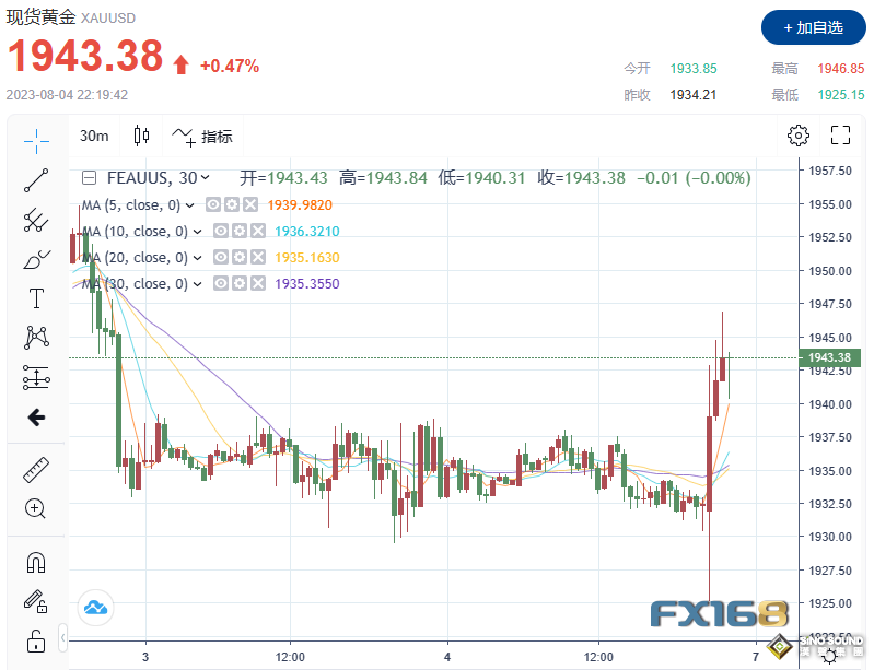 4分鐘成交27億美元！非農意外僅增加18.7萬 黃金急跌後暴拉21美元