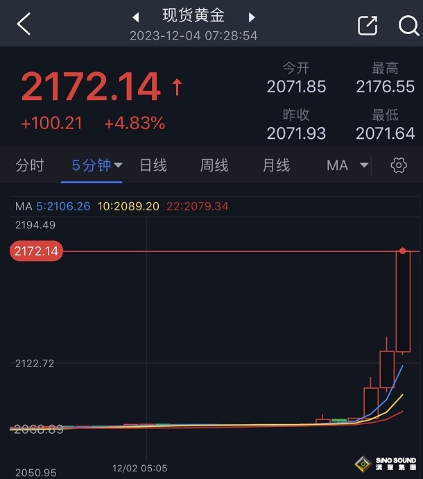 令人震驚的大行情！現貨黃金短線暴漲逾100美元、創下歷史新高 究竟發生了什麼？