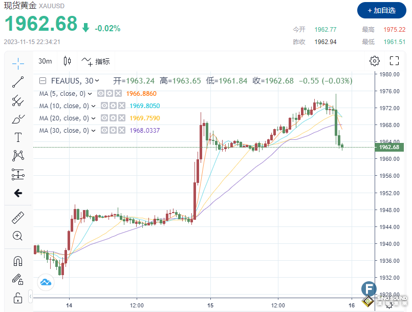 重磅！PPI數據創新低！金價跳水，險破1960 經濟冷卻足以讓美聯儲貨幣政策路徑“清晰”？