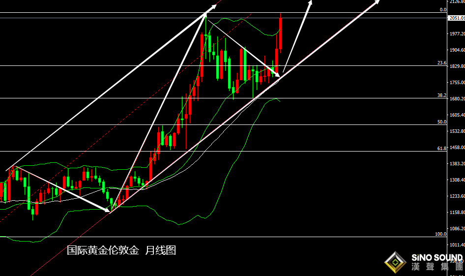 張堯浠：大宗商品推升通脹預期、黃金預破前高至2300