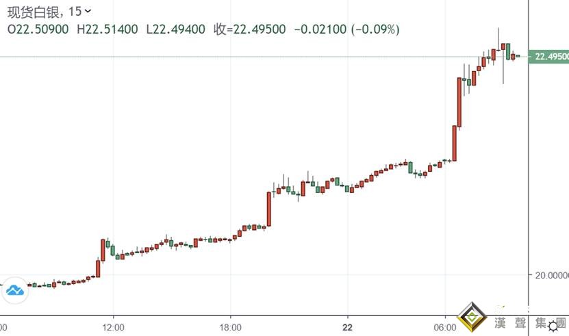 徹底爆發了!白銀瘋漲超7% 黃金短線暴拉一度突破1865美元 下一目標直指歷史高位?