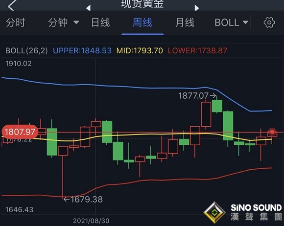黃金周評:多頭發威!美元走軟、美國通脹再“爆表” 金價站上1800 下周前景繼續看漲 黃金周評:多頭發威!美元走軟、美國通脹再“爆表” 金價站上1800 下周前景繼續看漲