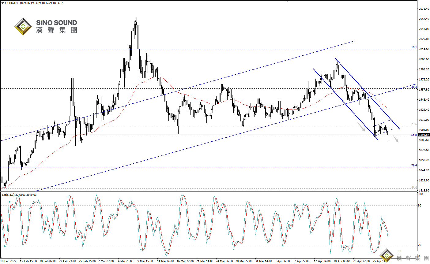 歐陽承曦：日內金價依然看跌