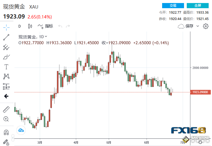 -23.2！美數據再傳壞消息、瓦格納兵變事件傳來新消息 貴金屬罕見齊漲
