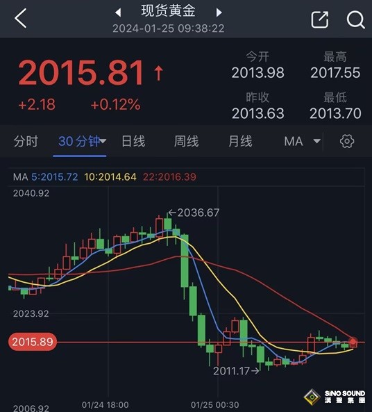 金價週三暴跌的原因找到了！FXStreet首席分析師：金價恐再大跌逾15美元