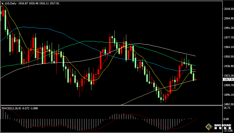 漢聲張新才:[9月7日晚評]美元指數持續高位徘徊，現貨黃金低位爭奪激烈