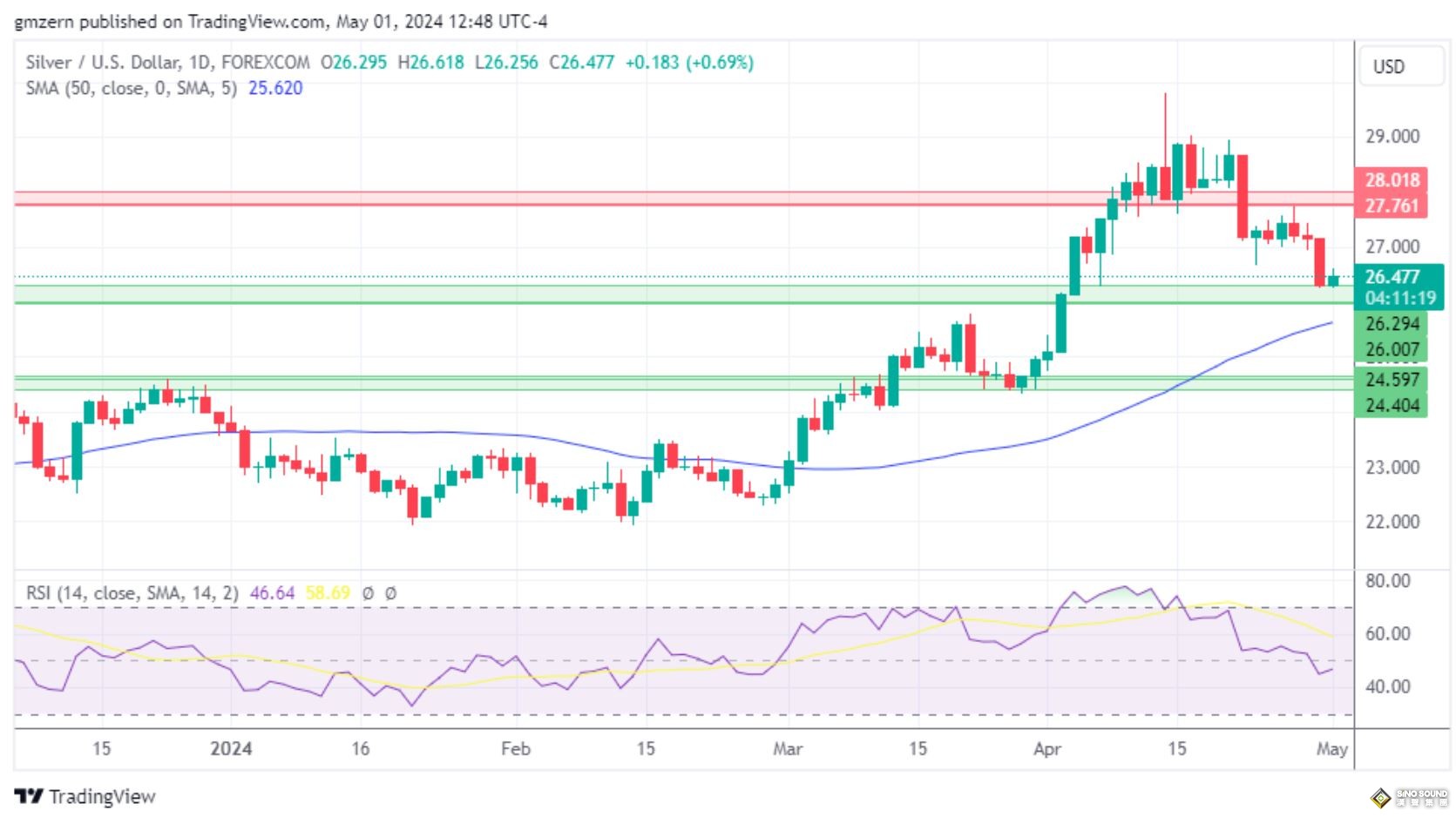 黃金、白銀、鉑金預測——美聯儲決議影響走勢，貴金屬集體回調