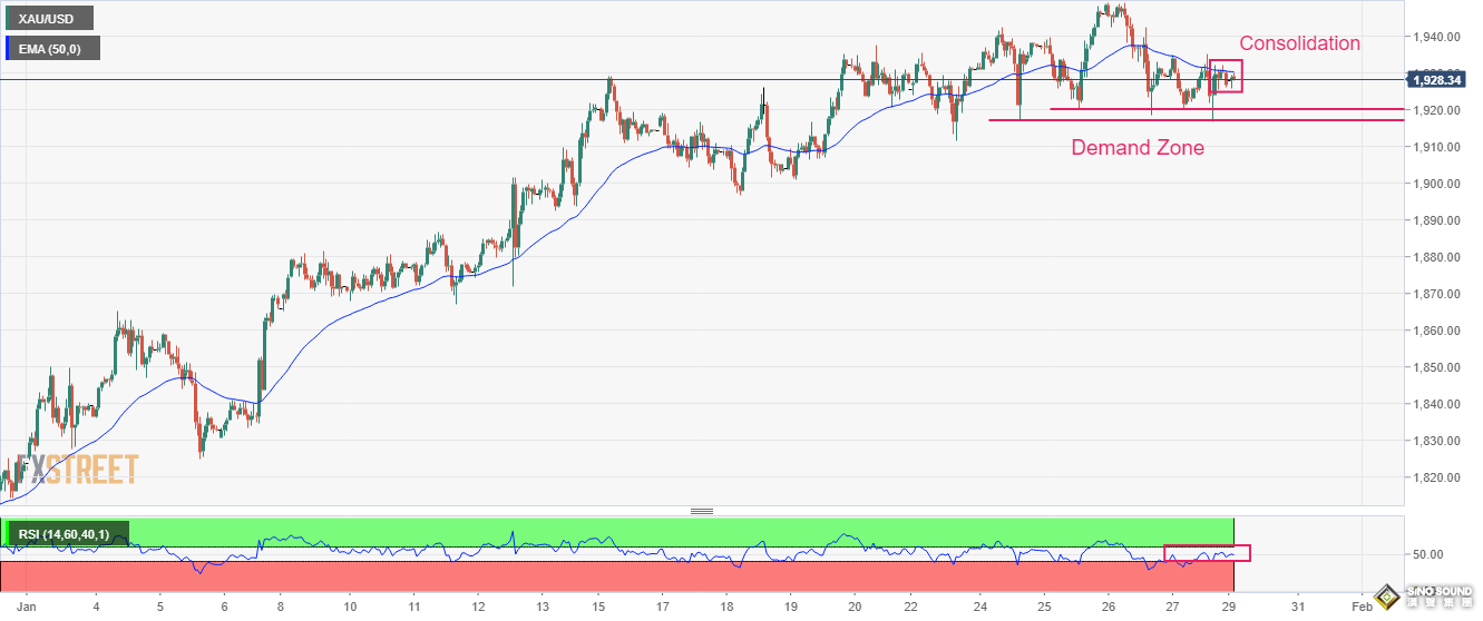 金價1925漲勢驟停！技術分析：利率公佈前1920成關鍵支撐點 “美元長期看跌趨勢不變”
