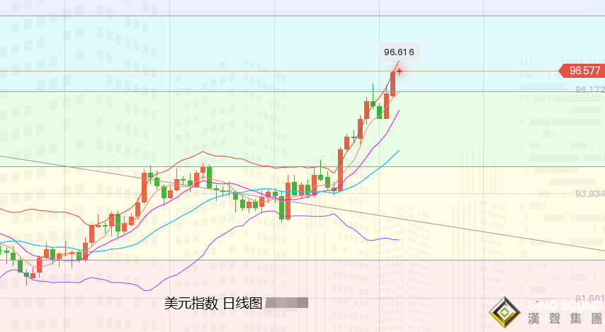 張堯浠：鮑威爾連任提名、黃金跌超2%仍有回落需求