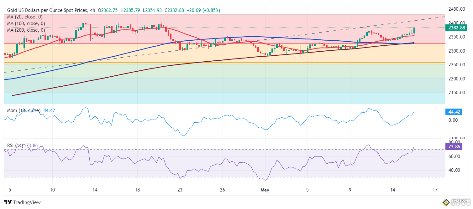 黃金多頭又爆發！金價逼近2400美元大關 FXStreet首席分析師黃金技術前景分析