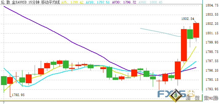 黃金突然一波上漲!金價剛剛突破1800關口 美聯儲紀要仍醞釀重大風險 黃金突然一波上漲!金價剛剛突破1800關口 美聯儲紀要仍醞釀重大風險