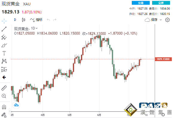 黃金再度強勢爆發、多頭勢將劍指2000美元？黃金、白銀、原油最新操作策略
