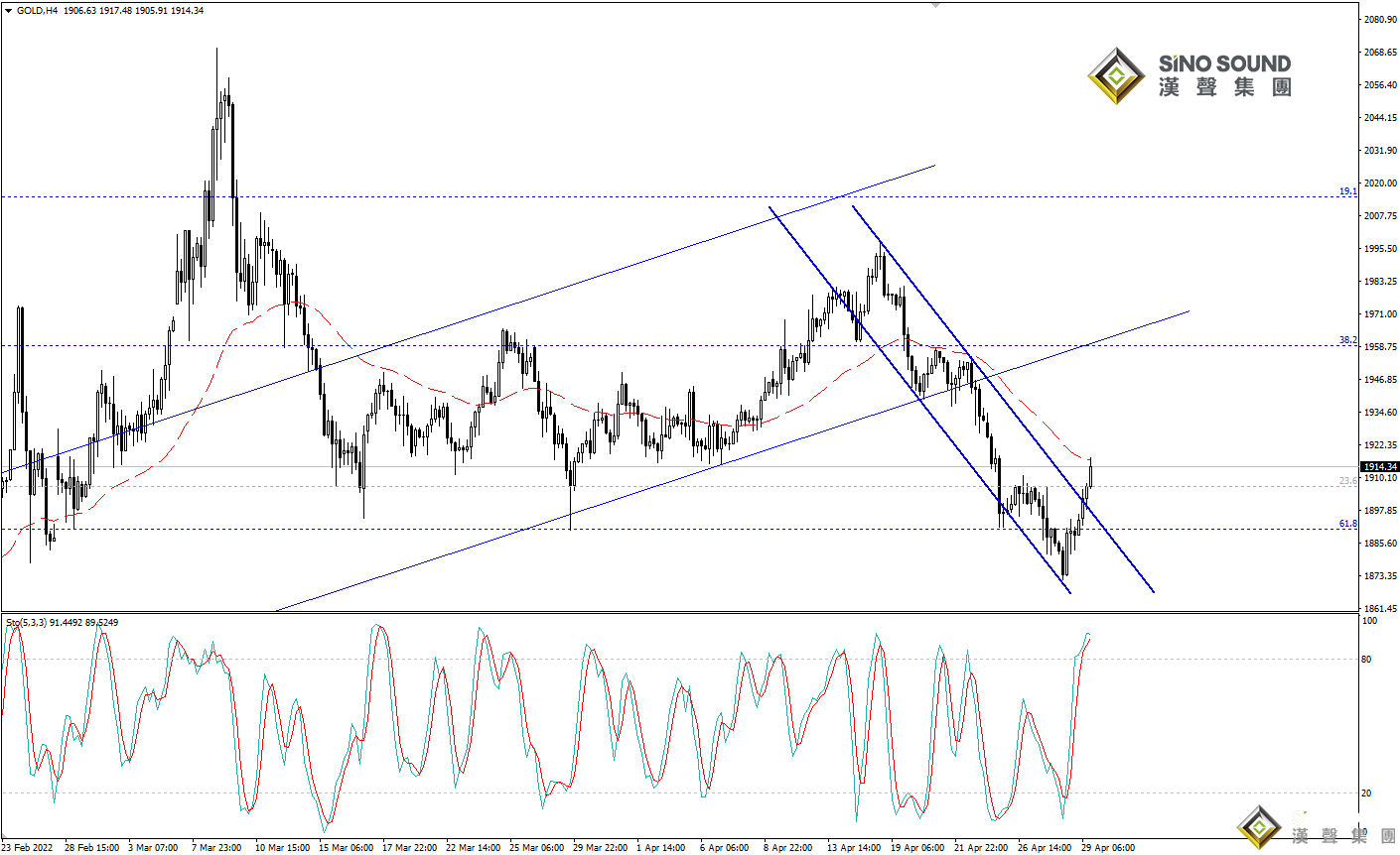 歐陽承曦：金價積極向上修復