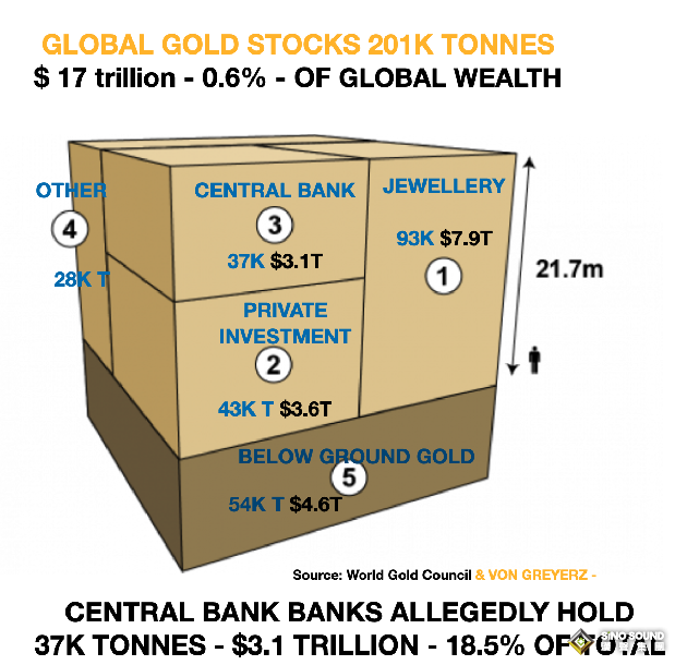 金價將翻倍上漲！貨幣歷史波動傳奇人物：中央銀行嚴重缺黃金 最危險地緣局勢逼近