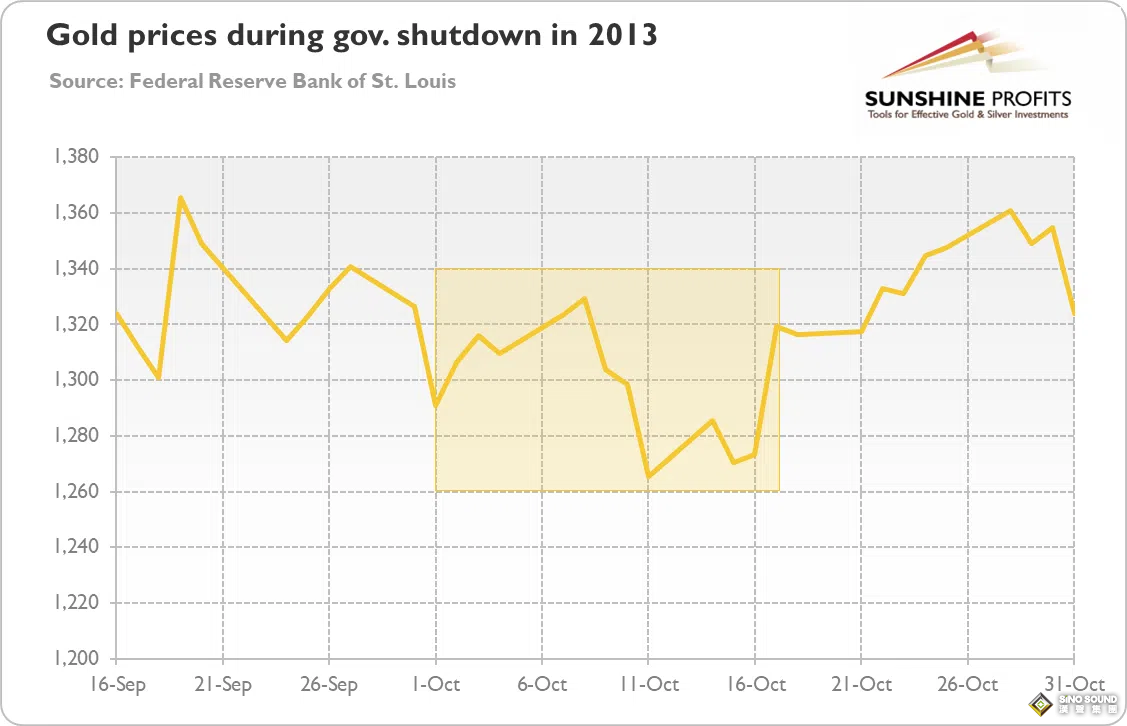 太反常！以史為鑒：美國政府停擺期間 黃金不升反跌、美股“漲”聲響起