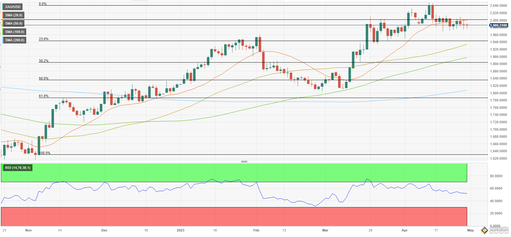 黃金周評：“超級周”來了！美聯儲與中美數據恐再點燃大行情 黃金迎來決戰時刻