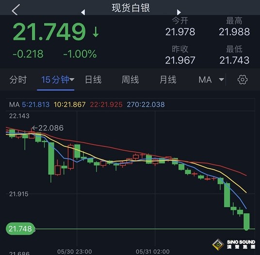 白銀多頭遭暴擊！白銀最新技術分析：若失守這一支撐 銀價恐再大跌近2%