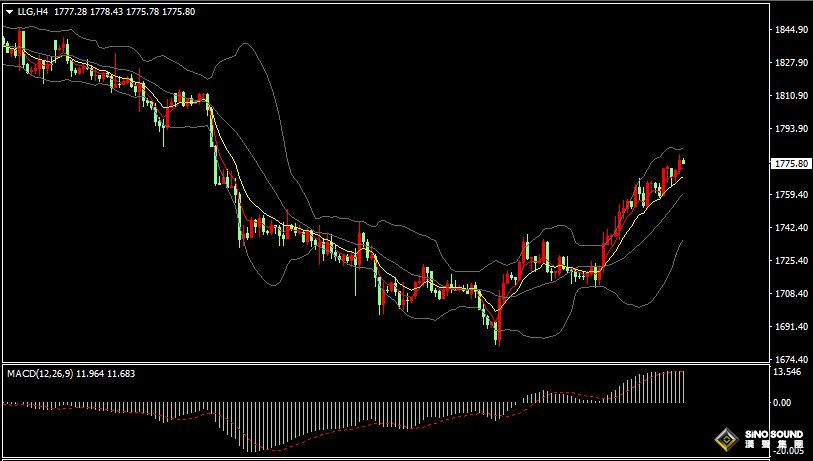 漢聲張新才:[8月2日早評]美元指數持續下跌回落，現貨黃金連續四日上漲