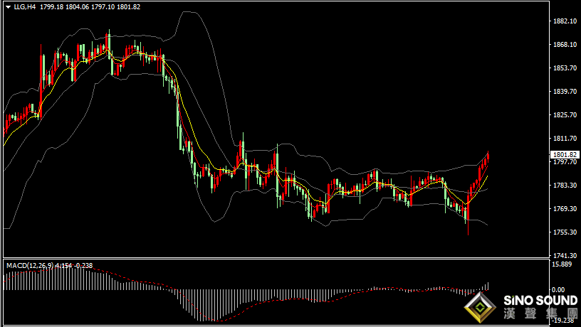 漢聲張新才:[12月17日早評]美元和美債收益率回落，現貨黃金上破1800關口
