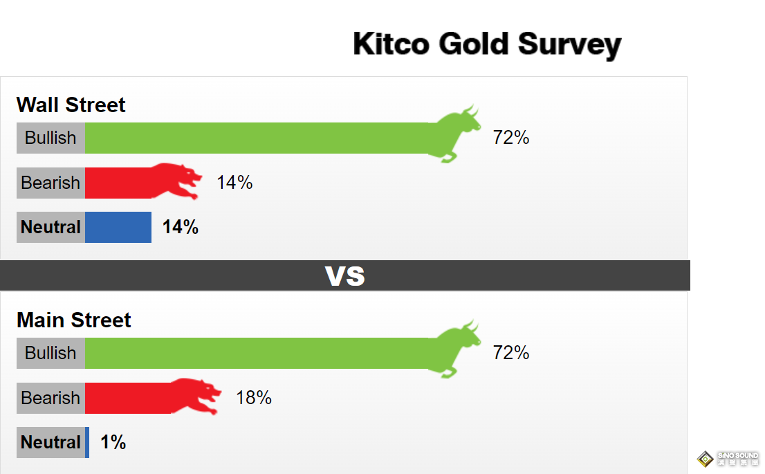 黃金周評：歷史性的暴漲！黃金本周飆升近100美元，站穩1930 巴以衝突或助推多頭下周再破2000美元大關