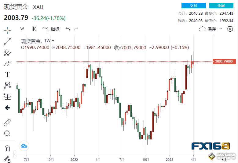 下周預測：意外不斷！疲弱數據與美聯儲“鷹”聲將黃金送上“過山車” 下周行情更勁爆？