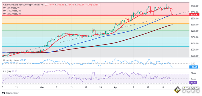 黃金突發勁爆行情！金價短線暴跌近40美元 FXStreet首席分析師黃金技術前景分析