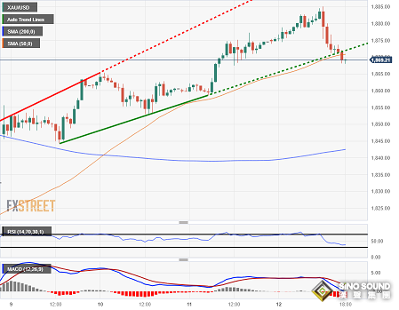 美元情緒發生重大變化！美國CPI引爆美元漲勢、金價遭遇大跌 兩張圖看美元技術前景