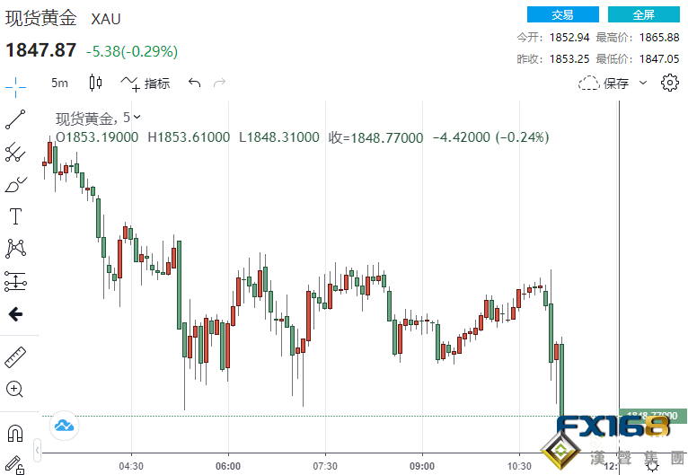 剛剛!美聯儲利率決議果真成美元"救星" 黃金兩分鐘成交逾3.7億美元