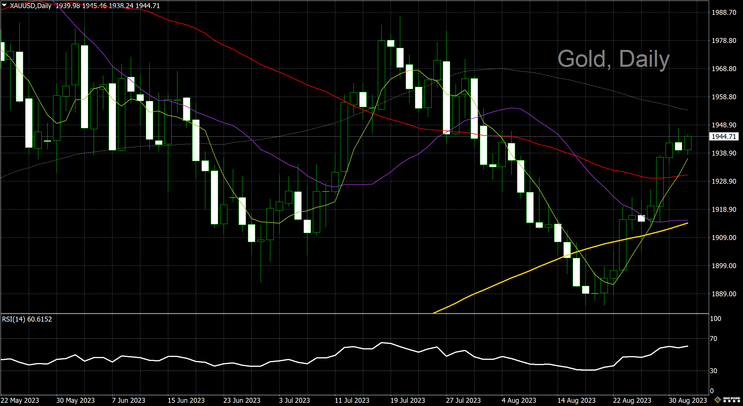 漢聲李義文:[9月1日]關注非農數據 黃金重拾升軌