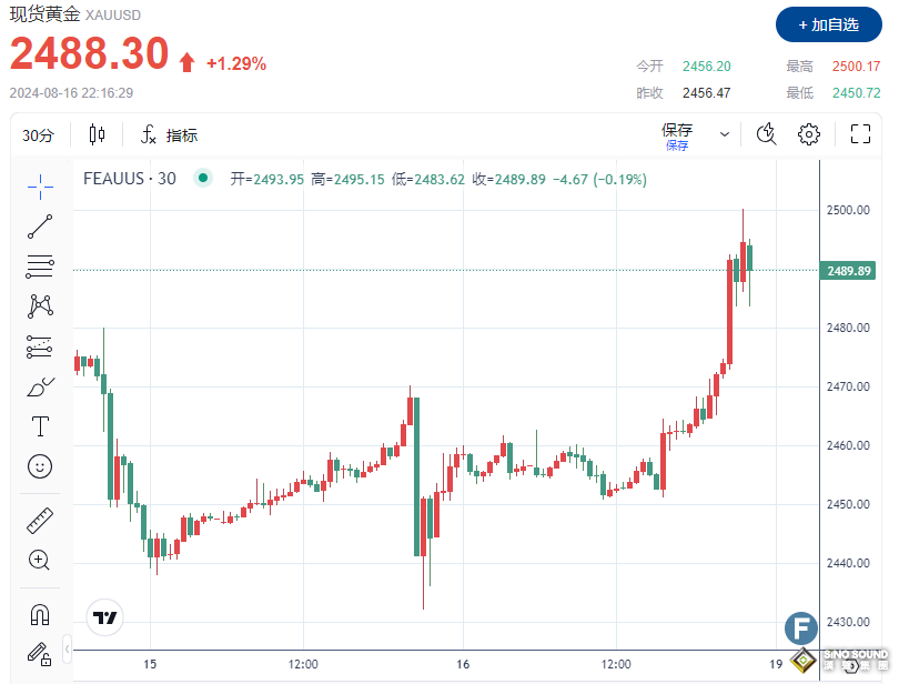 漲瘋了！金價狂飆創新高、上破2500 多頭動能延續依然要看下周鮑威爾“臉色”？