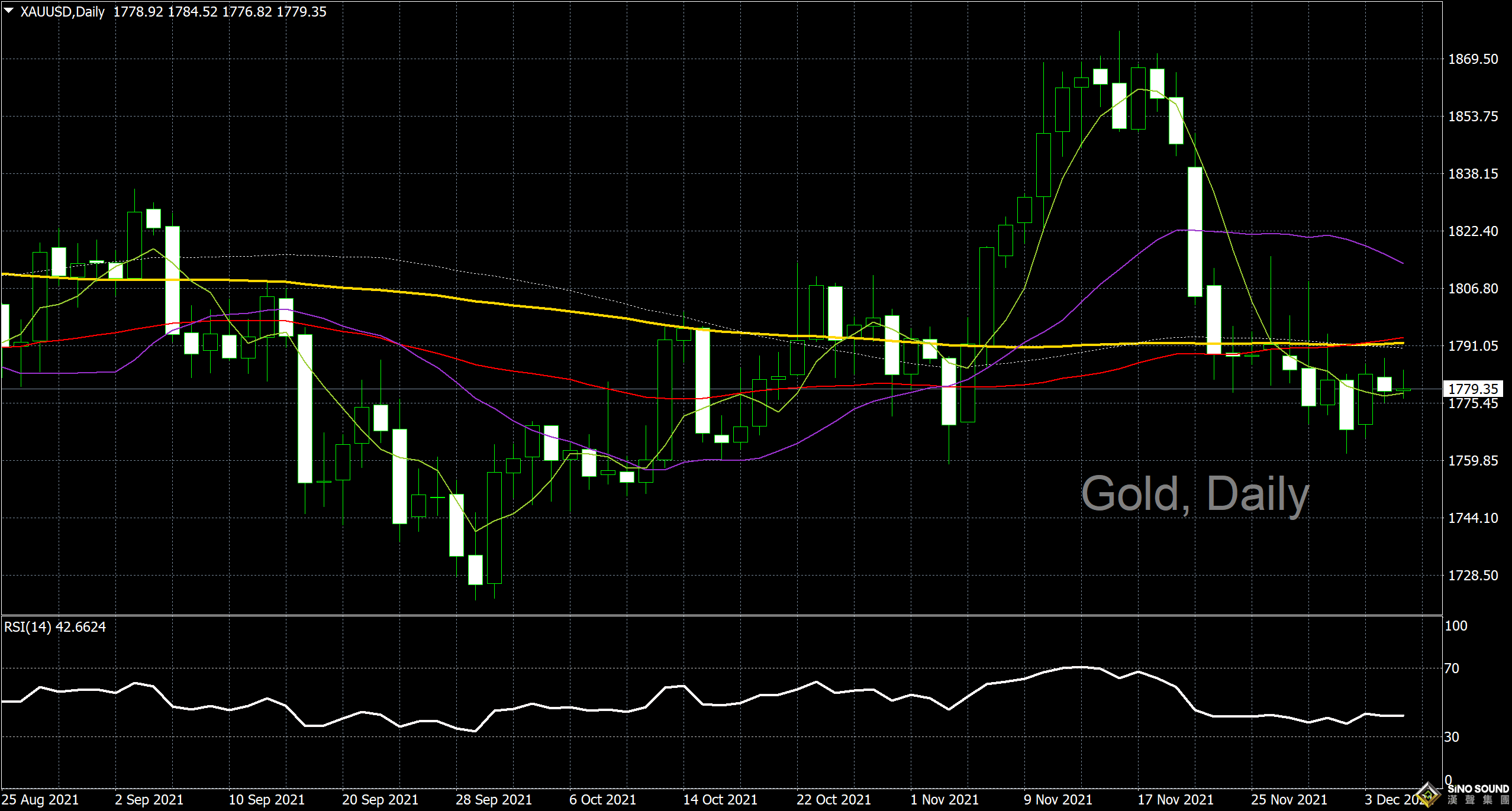 漢聲李義文:[12月7日]多空持續拉鋸 金價陷入膠著