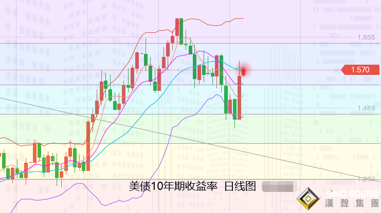 張堯浠：通脹飆升轉生加息預期、黃金關注回落需求再跟漲