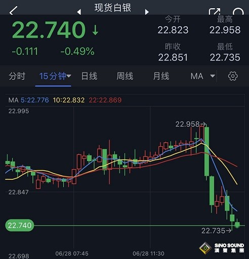 銀價短線驚現一波跳水！白銀日內交易分析：銀價恐還有逾2%大跌空間