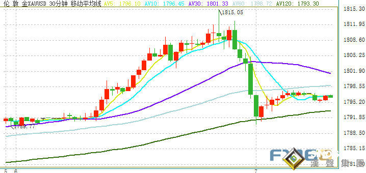 隔夜市場勁爆行情!美元大舉反彈、金價上演25美元跳水行情 美聯儲紀要重磅來襲 隔夜市場勁爆行情!美元大舉反彈、金價上演25美元跳水行情 美聯儲紀要重磅來襲