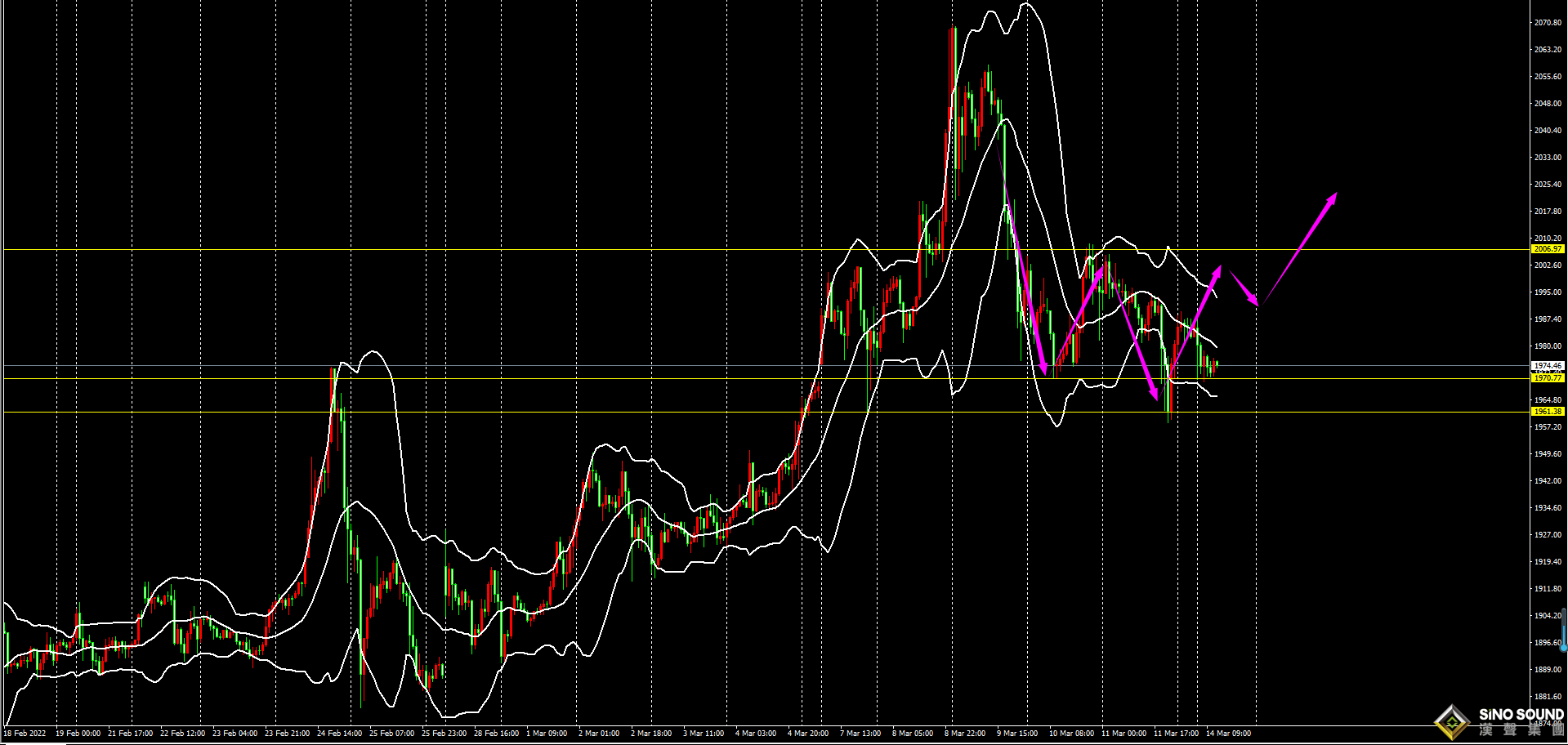行情回顧：上周現貨黃金先延續強勢突破2000，其後逼近2020年8月7日創下的2075紀錄高位後下行，回吐周內大部分漲勢，在烏俄出現“談判”的情況下技術上存在回調需求，但烏克蘭局勢惡化全球通脹形勢，歐洲央行被迫轉鷹，美國通脹水準再創40年新高，這些都繼續支撐貴金屬避險魅力。  今日亞市盤初現貨黃金低開低走，一度跌至1970.39美元/盎司，因俄烏談判俄羅斯代表團成員斯盧茨基表示，在與烏克蘭的談判中取得了“實質性進展”，避險情緒顯著降溫。此外本周將盈利美聯儲利率決議，市場普遍預計將會啟動加息週期，也對金價不利。  短期主導影響金價波動因素：  【俄烏談判取得了“實質性進展”】   俄烏談判俄羅斯代表團成員斯盧茨基3月13日表示，在與烏克蘭的談判中取得了“實質性進展”。他期望這能轉化為雙方代表團的共同立場，並轉化為“將要簽署的檔”。烏克蘭總統辦公室主任顧問也表示，總統澤連斯基同俄羅斯總統普京的會晤將在可以預見的將來舉行，烏克蘭方面正在盡一切努力儘快實現。  烏克蘭談判代表還表示，談判可能在未來幾天取得“結果”，俄羅斯總統新聞秘書佩斯科夫當地時間13日晚表示，俄烏第四輪會談將於14日以視頻方式舉行。烏總統澤連斯基表示，烏方代表團在第四輪談判中的任務是就其本人與俄羅斯總統普京的會面達成一致，同時獲得俄方的“有效保證”。    【美聯儲加息週期即將啟動，鮑威爾已獲得隨後變得激進的許可】   美聯儲本周將啟動持續數月的平抑通脹行動，在俄羅斯對烏克蘭的戰爭進一步推高了價格之後，美聯儲主席傑羅姆·鮑威爾的行動步伐預計會更加激進。  面對四十年來最快的消費價格漲幅，鮑威爾和他的同事們已經轉向收緊貨幣政策，而現在他們又不得不應對戰爭造成的經濟影響，這場戰爭可能會帶來經濟增長放緩和通脹進一步加速的雙重打擊，在鮑威爾罕見地公開表示支持後，週三加息25個基點幾乎已是板上釘釘，期貨市場顯示今年會加息約165個基點，相當於至少六次加息25個基點。   【拜登釋出多達2億美元的軍事援助】   美國白宮3月12日發表聲明稱，美國總統喬·拜登授權向烏克蘭提供價值近2億美元的軍事援助，這些援助來自美國現有的武器庫存。  聲明中寫道，拜登授權從美國國防部的國防物品和服務以及軍事教育和培訓中提取總價值不超過2億美元的軍事援助物資，以向烏克蘭提供幫助。    【美國對俄發起新一輪制裁，與G7共同呼籲取消俄貿易最惠國待遇】   美國總統拜登上週五就俄羅斯入侵烏克蘭對俄經濟發起新一輪打擊，與盟友一道在貿易上重創莫斯科，關閉發展基金，並宣佈禁止進口俄羅斯海鮮、伏特加和鑽石，拜登表示，這些舉措將共同給俄羅斯經濟造成“又一擊重創”。俄羅斯經濟已經受到全球制裁的拖累，導致盧布暴跌，迫使股市暫停交易，拜登在白宮表示：普京是一個侵略者。普京就是那個侵略者。普京必須付出代價”。    技術面上：從盤面上看上周沖高回落，收出上影線較長的十字星小陽，均線系統還是多頭排列，不過價格遠離均線調整應該向5周均線靠近，短期有修復的需求。日線方面高位見頂回落，但不連續，連續3個交易日出現探底回升，短線出現社區間修復。小時上可見上方阻力2004-2010，下方支撐1960-1970，故此操作上日內先關注回踩支撐區做多。